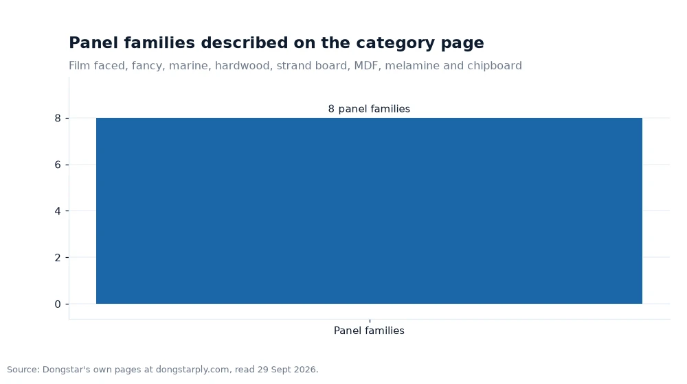 Bar chart: Panel families described on the category page